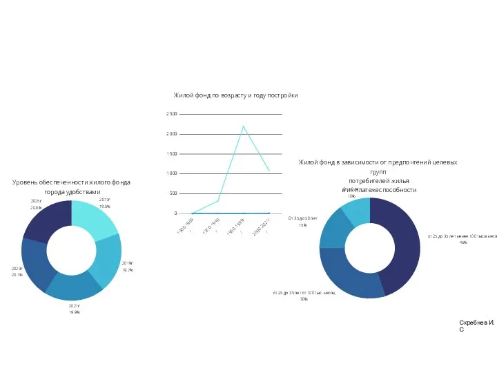 Уровень обеспеченности жилого фонда города удобствами Жилой фонд по возрасту и году
