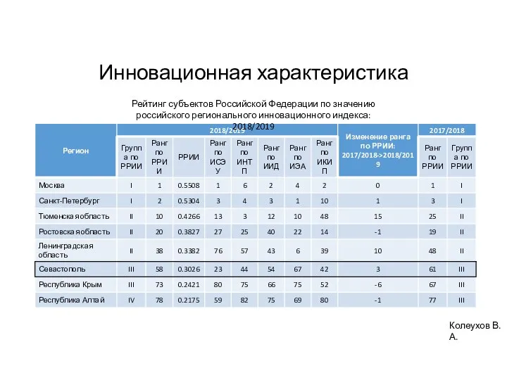 Инновационная характеристика Колеухов В. А. Рейтинг субъектов Российской Федерации по значению российского регионального инновационного индекса: 2018/2019