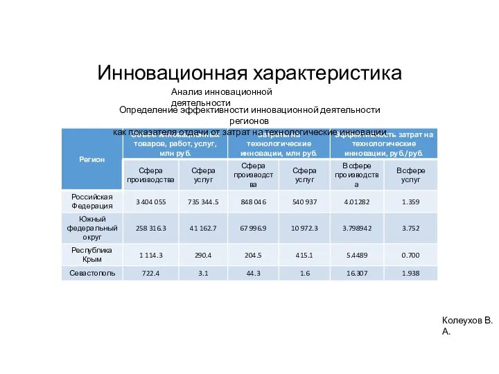 Инновационная характеристика Колеухов В. А. Анализ инновационной деятельности Определение эффективности инновационной деятельности