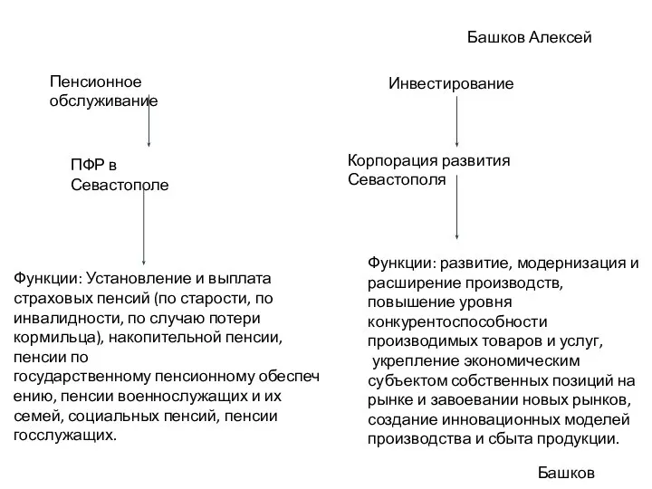 Башков Алексей Пенсионное обслуживание Инвестирование ПФР в Севастополе Функции: Установление и выплата