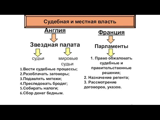 Англия Звездная палата судьи мировые судьи Вести судебные процессы; Разоблачать заговоры; Подавлять