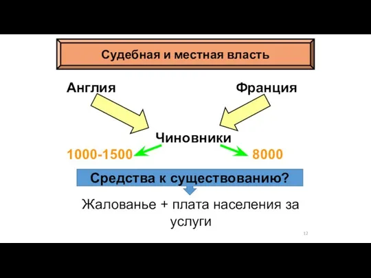 Англия Франция Чиновники 1000-1500 8000 Жалованье + плата населения за услуги Средства