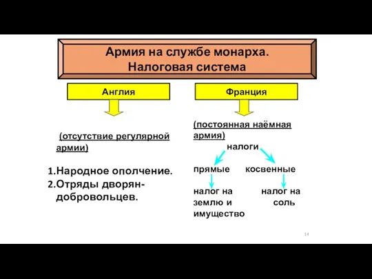 (отсутствие регулярной армии) Народное ополчение. Отряды дворян-добровольцев. (постоянная наёмная армия) налоги прямые