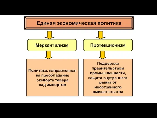 Единая экономическая политика Меркантилизм Протекционизм Политика, направленная на преобладание экспорта товара над