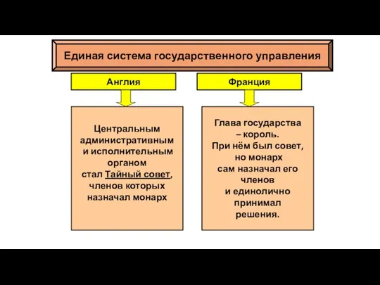 Единая система государственного управления Англия Франция Центральным административным и исполнительным органом стал