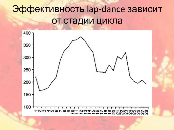 Эффективность lap-dance зависит от стадии цикла