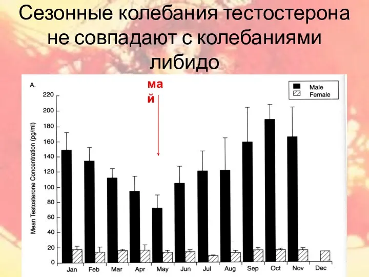 Сезонные колебания тестостерона не совпадают с колебаниями либидо май