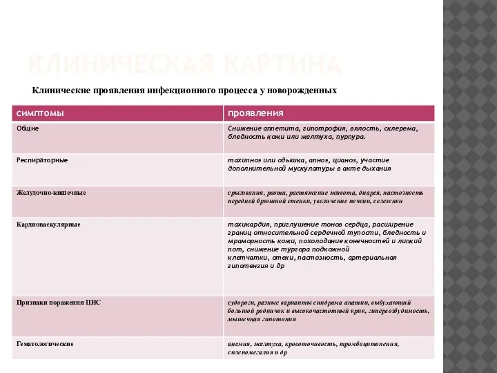 КЛИНИЧЕСКАЯ КАРТИНА Клинические проявления инфекционного процесса у новорожденных