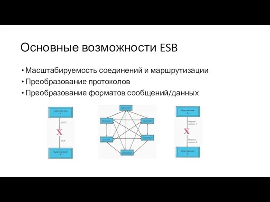 Основные возможности ESB Масштабируемость соединений и маршрутизации Преобразование протоколов Преобразование форматов сообщений/данных