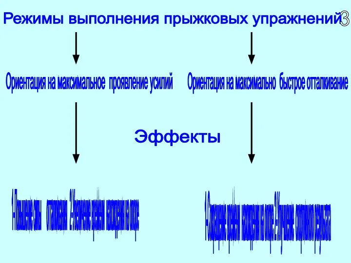 Режимы выполнения прыжковых упражнений Ориентация на максимальное проявление усилий Ориентация на максимально