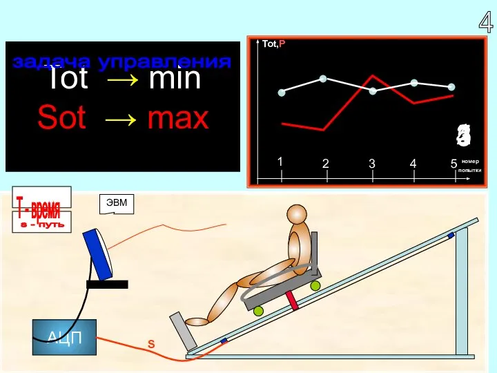 Tot → min Sot → max АЦП S ЭВМ номер попытки Tot,Р