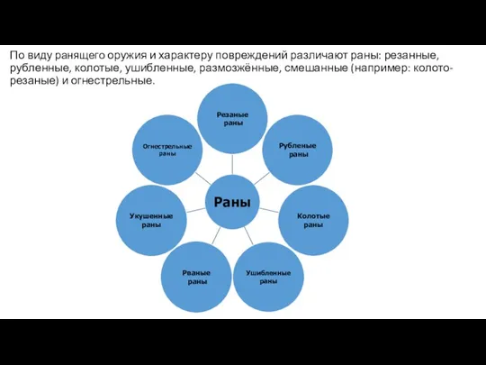 По виду ранящего оружия и характеру повреждений различают раны: резанные, рубленные, колотые,