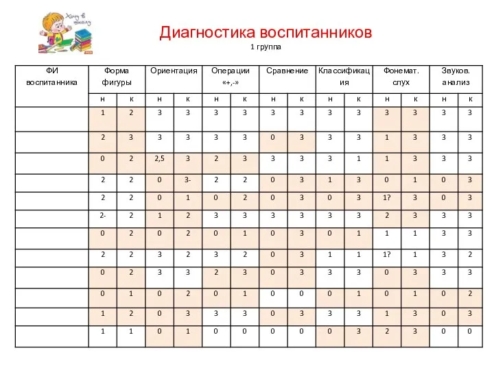 Диагностика воспитанников 1 группа