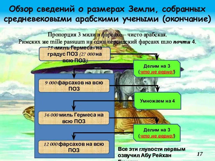 Обзор сведений о размерах Земли, собранных средневековыми арабскими учеными (окончание) 75 «миль