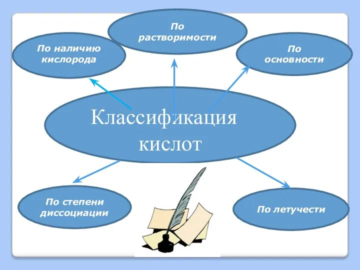 Классификация кислот По основности По степени диссоциации По наличию кислорода По летучести По растворимости