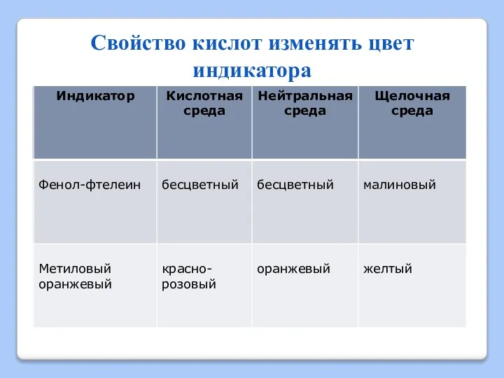 Свойство кислот изменять цвет индикатора