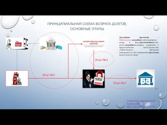 ПРИНЦИПИАЛЬНАЯ СХЕМА ВОЗРАТА ДОЛГОВ, ОСНОВНЫЕ ЭТАПЫ Этап №1 Этап №2 Этап №3