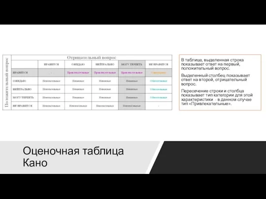 Оценочная таблица Кано В таблице, выделенная строка показывает ответ на первый, положительный