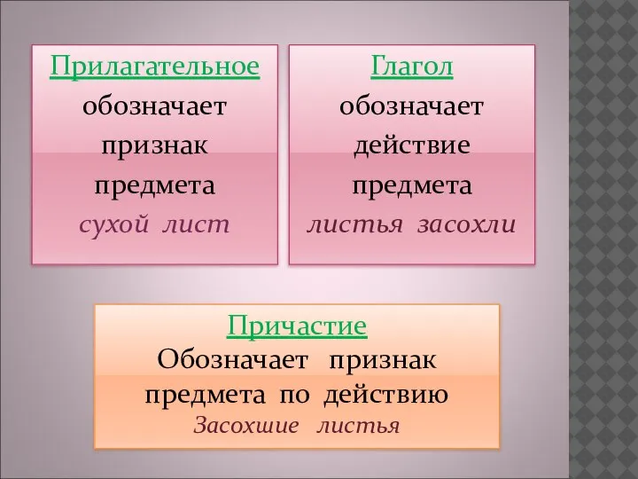 Прилагательное обозначает признак предмета сухой лист Глагол обозначает действие предмета листья засохли