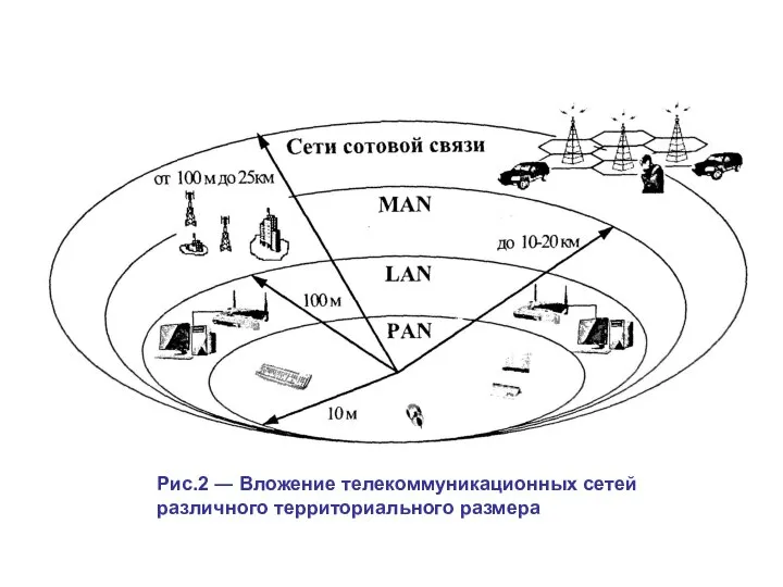 Рис.2 ― Вложение телекоммуникационных сетей различного территориального размера