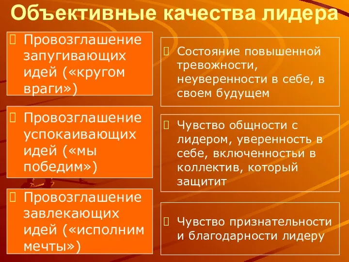 Объективные качества лидера Чувство признательности и благодарности лидеру Провозглашение завлекающих идей («исполним