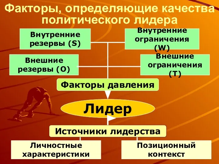 Факторы, определяющие качества политического лидера Лидер Внутренние ограничения(W) Внешние ограничения(T) Внутренние резервы