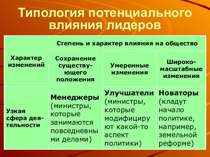 Типология потенциального влияния лидеров