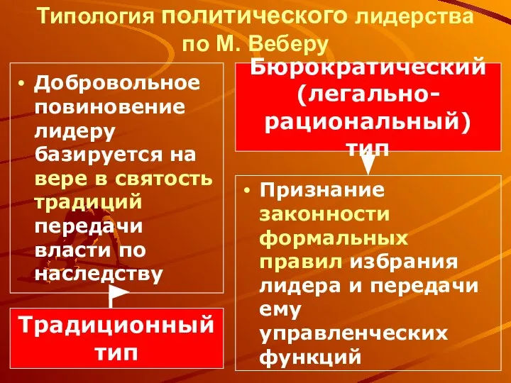 Типология политического лидерства по М. Веберу Добровольное повиновение лидеру базируется на вере