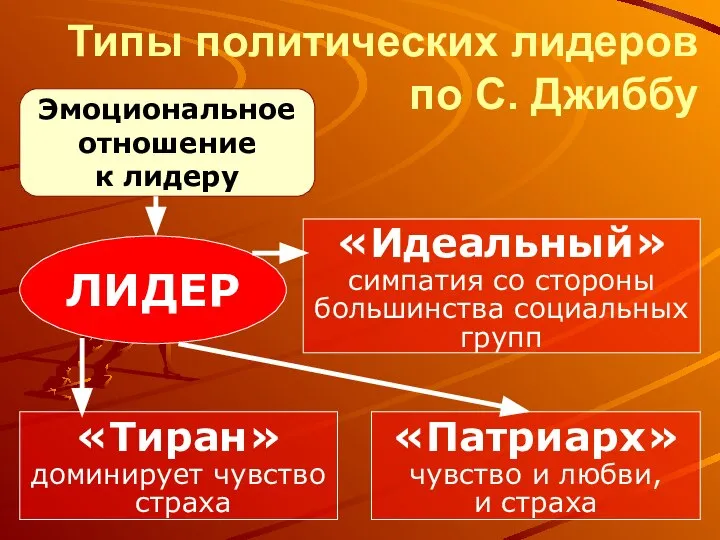 Типы политических лидеров по С. Джиббу Эмоциональное отношение к лидеру «Патриарх» чувство