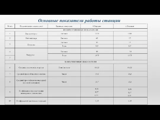 Основные показатели работы станции