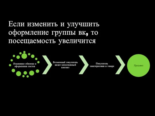 Если изменить и улучшить оформление группы вк, то посещаемость увеличится