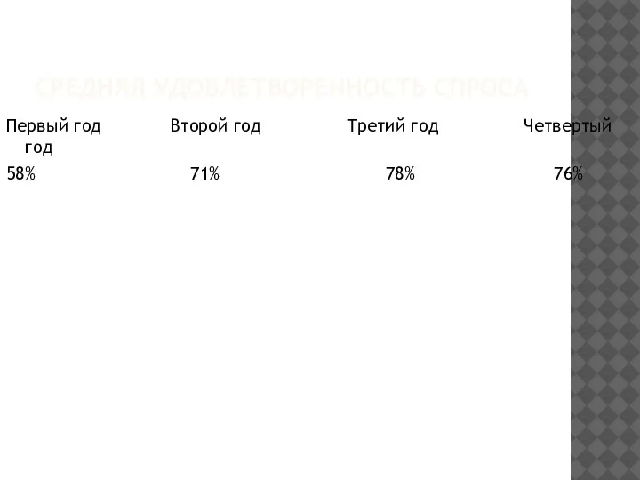 СРЕДНЯЯ УДОВЛЕТВОРЕННОСТЬ СПРОСА Первый год Второй год Третий год Четвертый год 58% 71% 78% 76%