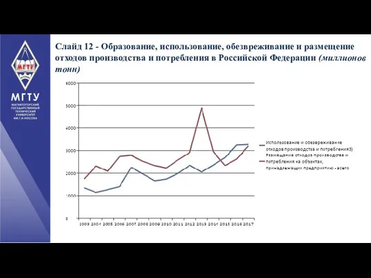 Слайд 12 - Образование, использование, обезвреживание и размещение отходов производства и потребления