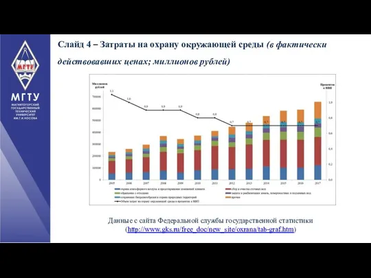 Слайд 4 – Затраты на охрану окружающей среды (в фактически действовавших ценах;