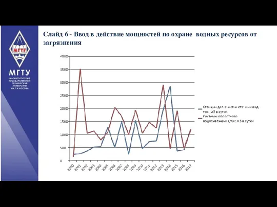 Слайд 6 - Ввод в действие мощностей по охране водных ресурсов от загрязнения