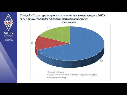 Слайд 7 - Структура затрат на охрану окружающей среды в 2017 г.