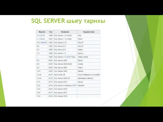 SQL SERVER шығу тарихы