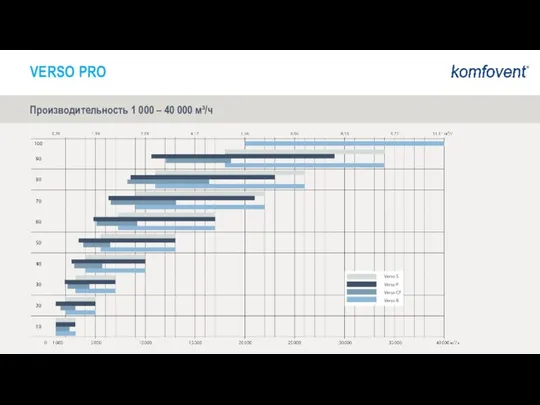 VERSO PRO 1000 – 40 000 м3/ч Производительность 1 000 – 40 000 м³/ч