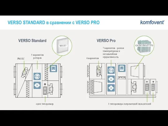 VERSO Pro VERSO Standard M5/F7 PM/EC 5 вариантов роторов один типоразмер 6