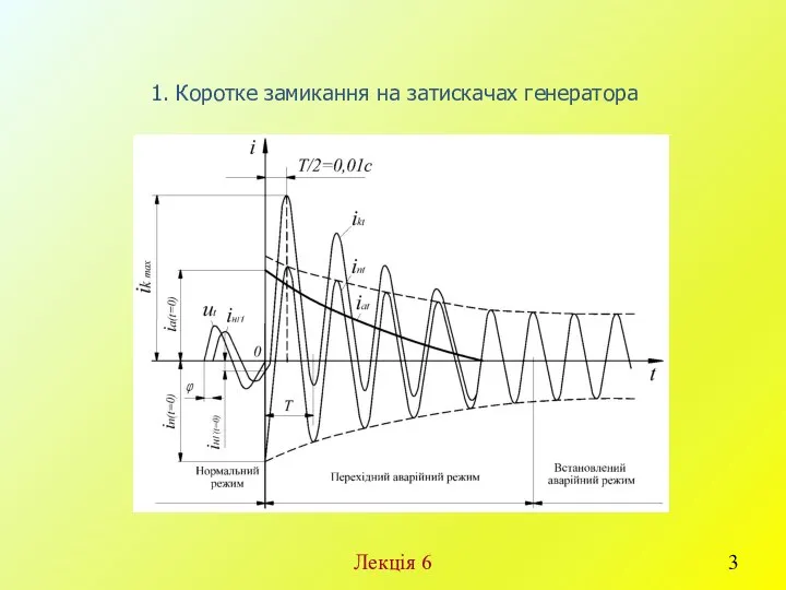 Лекція 6 1. Коротке замикання на затискачах генератора