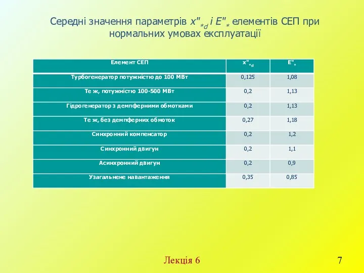 Лекція 6 Середні значення параметрів x"*d і E"* елементів СЕП при нормальних умовах експлуатації