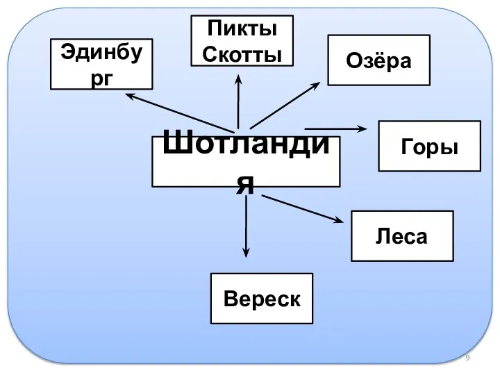 Шотландия Эдинбург Пикты Скотты Озёра Горы Леса Вереск