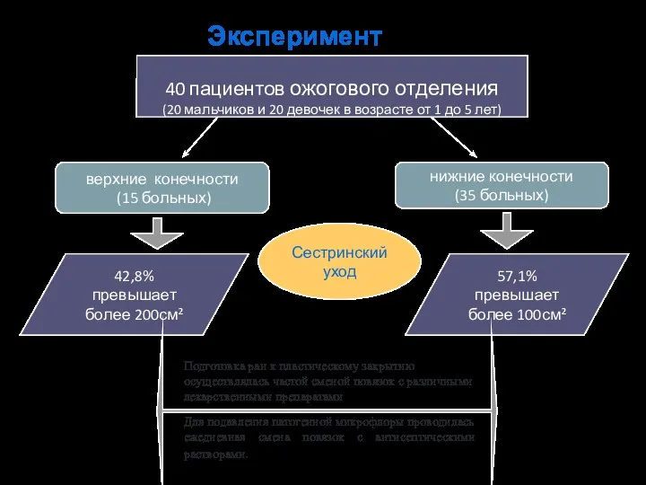 40 пациентов ожогового отделения (20 мальчиков и 20 девочек в возрасте от