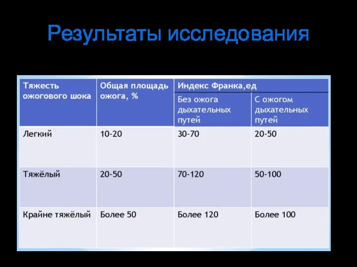 Результаты исследования