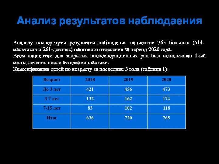 Анализу подвергнуты результаты наблюдения пациентов 765 больных (514-мальчиков и 261-девочек) ожогового отделения