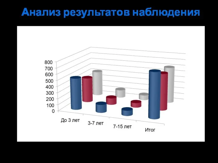 Анализ результатов наблюдения