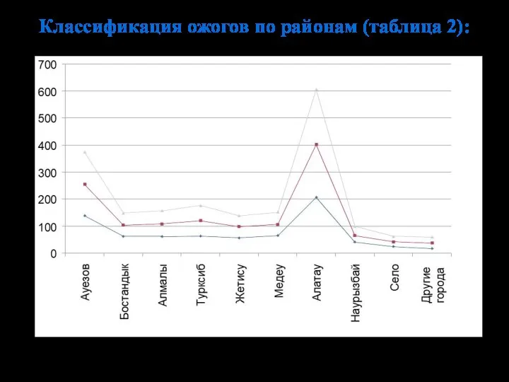 Классификация ожогов по районам (таблица 2):