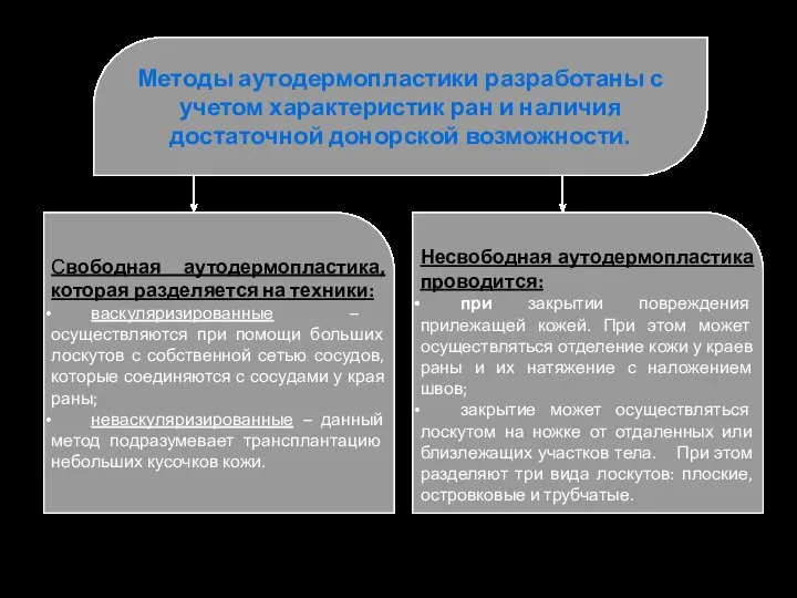 Методы аутодермопластики разработаны с учетом характеристик ран и наличия достаточной донорской возможности.