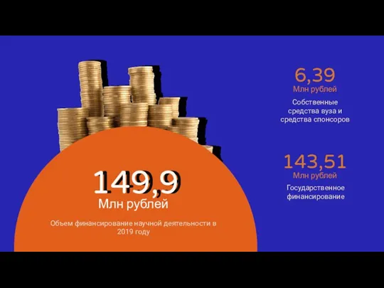 149,9 149,9 Млн рублей Объем финансирование научной деятельности в 2019 году 6,39
