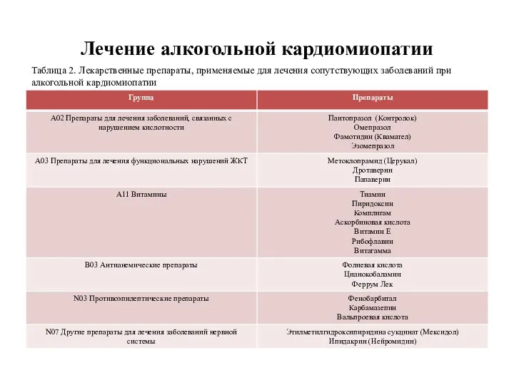 Лечение алкогольной кардиомиопатии Таблица 2. Лекарственные препараты, применяемые для лечения сопутствующих заболеваний при алкогольной кардиомиопатии